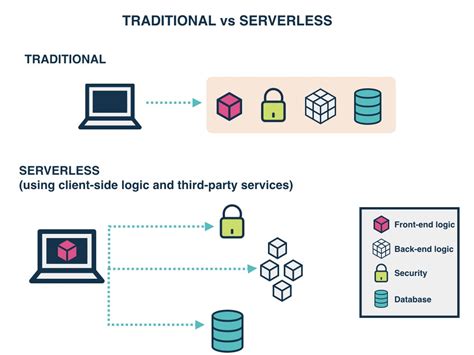 Pros and Cons of Serverless Architecture - AltexSoft - coolestguyplanet.net