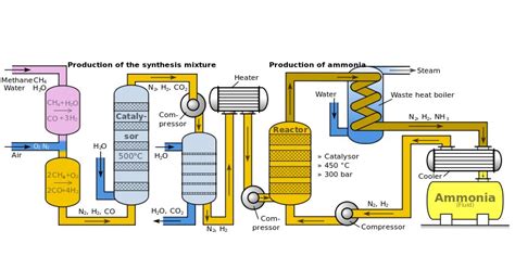 Proses Pembuatan Ammonia Industri - wintechmobiles.com