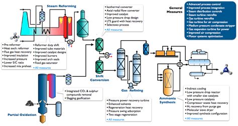 Proses Pembuatan Amoniak Industri | PDF - Scribd - wintechmobiles.com