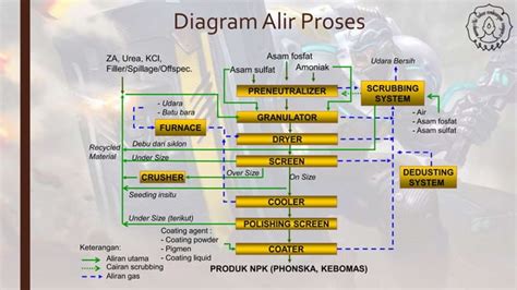 Proses Pembuatan Pupuk Nitrogen dan Urea | PDF - wintechmobiles.com