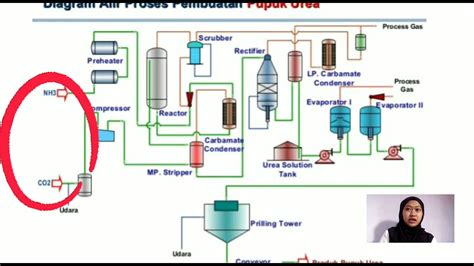 Proses Pembuatan Pupuk Urea di Indonesia | PDF - Scribd - wintechmobiles.com