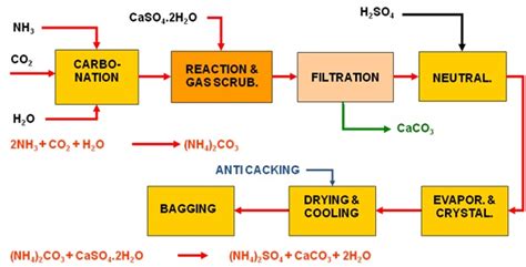 Proses Pembuatan Pupuk ZA Ammonium Sulfat - wintechmobiles.com
