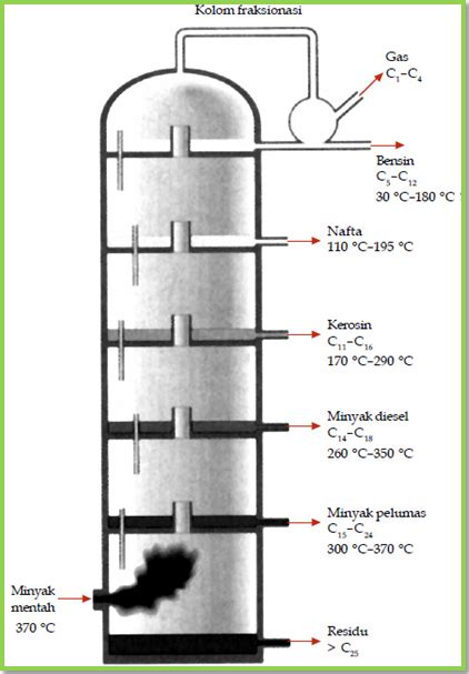 Proses Pemisahan Minyak Bumi | PDF - Scribd - wintechmobiles.com