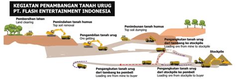 Proses Penambangan - Mitrabara Adiperdana - muktibox.com