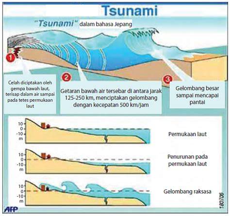 Proses Terjadinya Tsunami - Ini Penjelasan Lengkapnya - raincitystudios.com