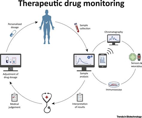 Protocol for Therapeutic Drug Monitoring Within the Clinical Range ... - wintechmobiles.com