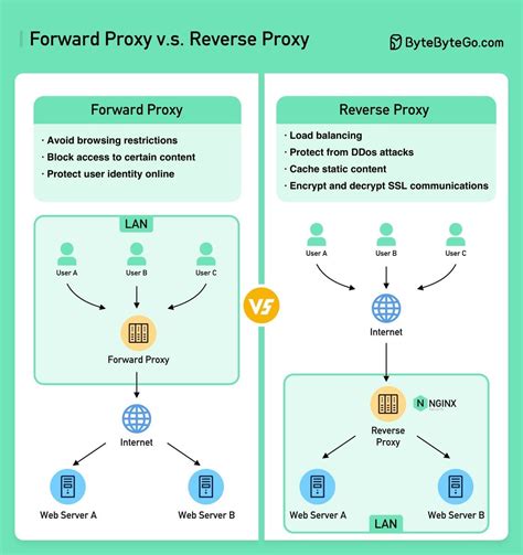 PROXY FORWARD VS REVERSE | FLOKI TOTO Akses Link Alternatif Bandar Toto