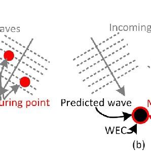 PS-Informer: An Informer-Based Wave Forecasting Model for Wave Energy ... - wintechmobiles.com