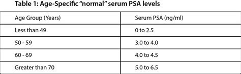 PSA Levels By Age and Year Question - healingwell.com