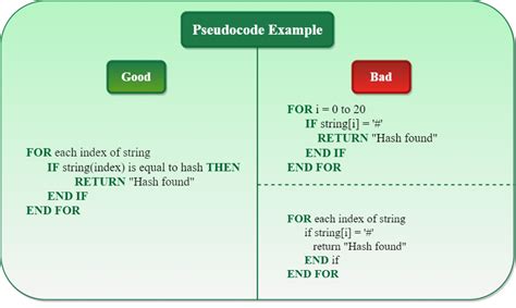 Pseudocode in Programming | Definition, Examples - wintechmobiles.com