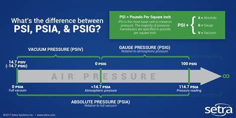 PSI, PSIA, and PSIG: What