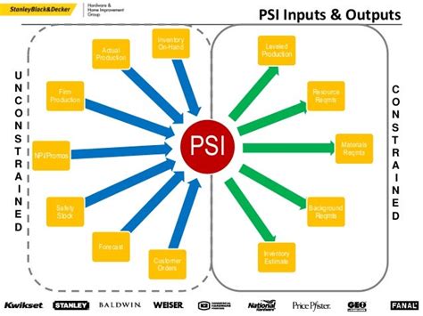 PSI Supply Chain Solutions - Overview, News & Competitors