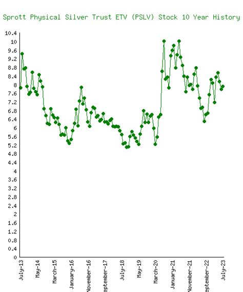 PSLV.P Aandelenprijs Sprott Physical Silver Trust Principes en …