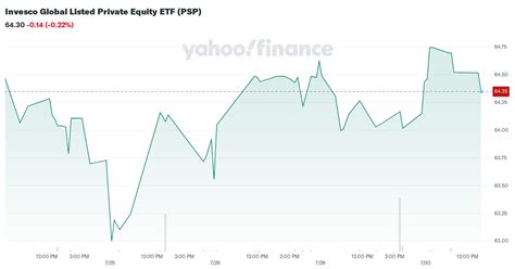 PSP ETF Stock Price, Quote & Overview - Stock Analysis