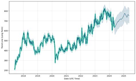 PSP Projects Ltd. share price forecast - trendlyne.com