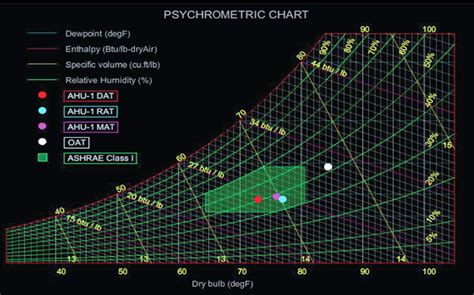 PSYCHROMETRIC CHART Psychrometric Chart