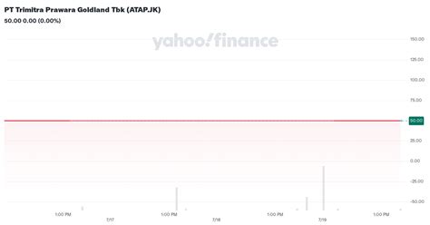 PT Trimitra Prawara Goldland Tbk (ATAP.JK) - Yahoo Finance