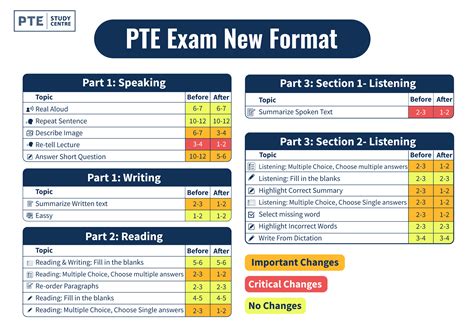 PTE Exam Overview PTE Fees, Format & Test Centres - AECC