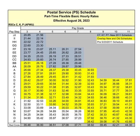 PTF Conversion : r/USPS - Reddit