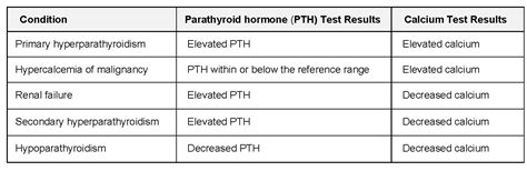 PTH Intact and Calcium Quest Diagnostics