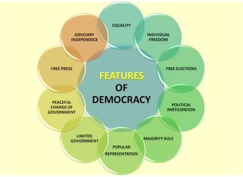 PUBLIC ADMINISTRATION Features of Democracy