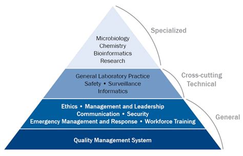 Public Health Laboratory Competencies - APHL - wintechmobiles.com