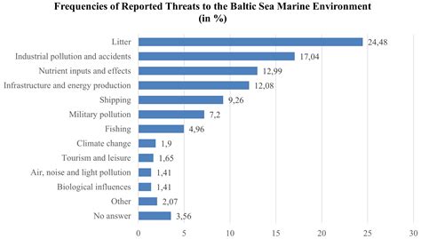 Public perceptions of marine threats and protection from around the ... - raincitystudios.com