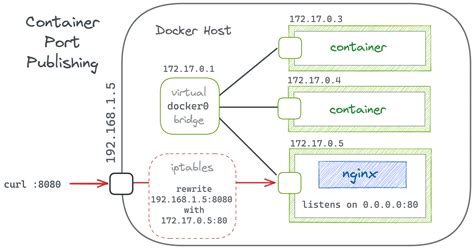 Publishing and exposing ports | Docker Docs - wintechmobiles.com