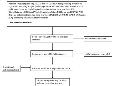 PUBMED/MEDLINE, CINAHL, EMBASE, COCHRANE, PROQUEST,