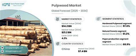 Pulpwood Market Research Report 2033 - raincitystudios.com