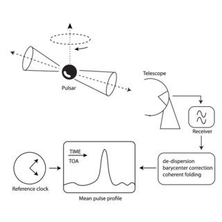 Pulsar Timing and Its Application for Navigation and ... - Springer - muktibox.com