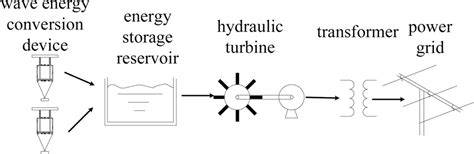 Pumped-storage power generation system based on wave energy - raincitystudios.com