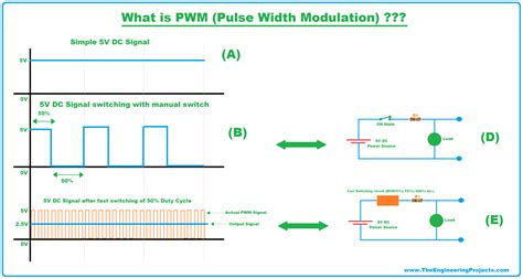 PWM LEDs: Pulse Width Modulation for Dimming Systems and …