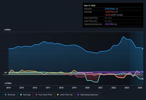 PWX - Polwax SA Financials & Balance Sheets - XWAR Morningstar