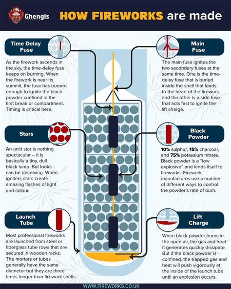 Pyrotechnics Science and How Fireworks Work - wintechmobiles.com