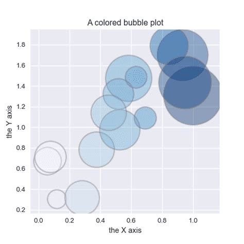 Python Bubble Chart Examples with Code - coolestguyplanet.net