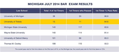 Pa bar exam results july 2022. Things To Know About Pa bar exam results july 2022. 