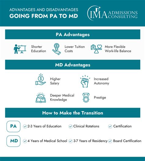Pa to md bridge program. Median wage for an MD is more than $208,000 annually. The more specialized the physician, the higher the pay. Anesthesiologists annual salary averages $266,000 compared to a pediatrician salary of $187,000 per year. Conversely, the median salary for an RN ranges from $60,000 to $70,000 depending on the work environment. … 