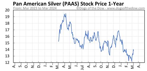 Paas stocks. Things To Know About Paas stocks. 