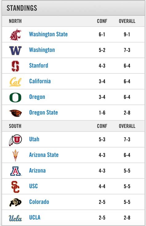 Pac 12 football scoreboard. 1 hour ago · USC (6-2, 4-1 Pac-12) is still squarely in the Pac-12 title hunt despite a difficult four-game final stretch that includes two top-10 teams. “We haven’t played to the way we … 