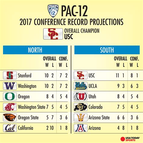 Pac 12 north football standings. Jun 13, 2022 · Complete expert predictions for the 2022 Pac-12 football season. ... The Ducks bring back 14 starters off last season’s 10-4 squad that won the Pac-12 North title. Although Lanning and his staff ... 