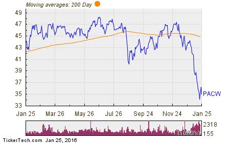 PacWest’s stock began the week trading right around $10 a share. By Tuesday morning, the stock was down more than 35% to $6.41. Other names in the regional banking space, like Western Alliance .... 