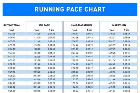 Goal Race Pace - what you are hoping to run in your next race. Race Pace - Current race pace. Easy Pace - Can be 60 seconds to 90 seconds slower than marathon pace. Recovery Pace - Can be 90 seconds to 2+ minutes slower than your easy pace. 80% of your running should be in that easy pace range when training for half marathon or marathon.. 
