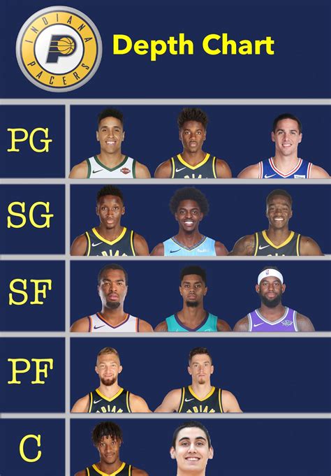Schedule. Stats. Roster. Depth Chart. Transactions. Injuries. StubHub. Position Players. Promoted by Taboola. 2023-24 Indiana Pacers depth chart for all positions. Get a …. 