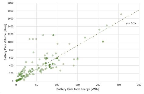 Pack Gravimetric Energy Density - Battery Design