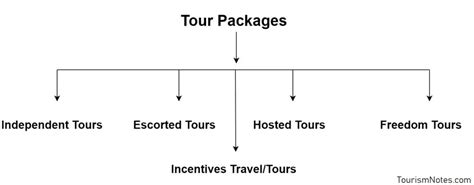 Package tour - definition of package tour by The Free Dictionary