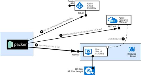 Packer azure provisioners.  The `powershell` Packer provisioner runs P...