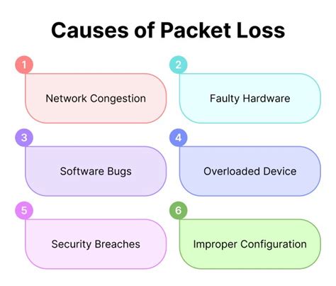 Packet Loss How to Test and Fix Packet Loss