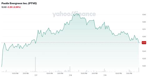 Pactiv Evergreen Inc. (PTVE) Stock Price, Quote & News - Stock …