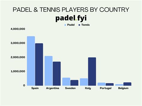 Padel popularitet